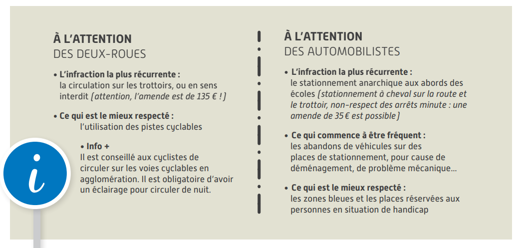 À l’attention des deux-roues   L’infraction la plus récurrente : la circulation sur les trottoirs, ou en sens interdit (attention, l’amende est de 135 € !)   Ce qui est le plus respecté : l'utilisation des pistes cyclables   Info +    Il est conseillé aux cyclistes de circuler sur les voies cyclables en agglomération. Il est obligatoire d’avoir un éclairage pour circuler de nuit.   ////   À l’attention des automobilistes   L’infraction la plus récurrente : le stationnement anarchique aux abords des écoles  (stationnement à cheval sur la route et le trottoir, non-respect des arrêts minute : une amende de 35€ est possible)   Ce qui commence à être fréquent : les abandons de véhicules sur des places de stationnement, pour cause de déménagement, de problème mécanique   Ce qui est le plus respecté : les zones bleues et les places réservées aux personnes en situation de handicap    