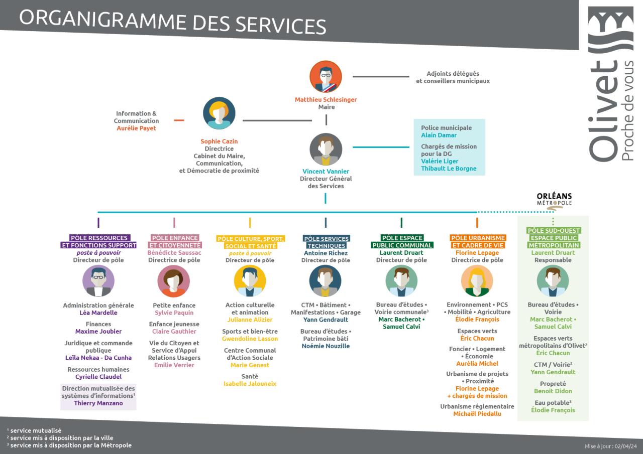 oragnigramme 2024